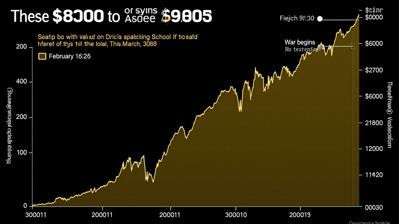 A gold price chart showing a steep spike from $4,800 to above $5,400 in the first days of March 2026, with a 'War begins' annotation on February 28